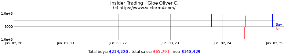 Insider Trading Transactions for Gloe Oliver C.