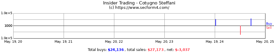 Insider Trading Transactions for Cotugno Steffani