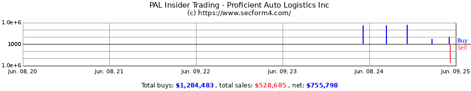 Insider Trading Transactions for Proficient Auto Logistics Inc