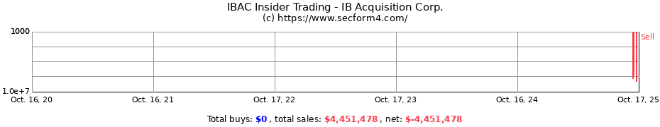 Insider Trading Transactions for IB Acquisition Corp.