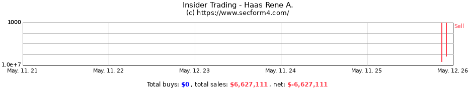 Insider Trading Transactions for Haas Rene A.