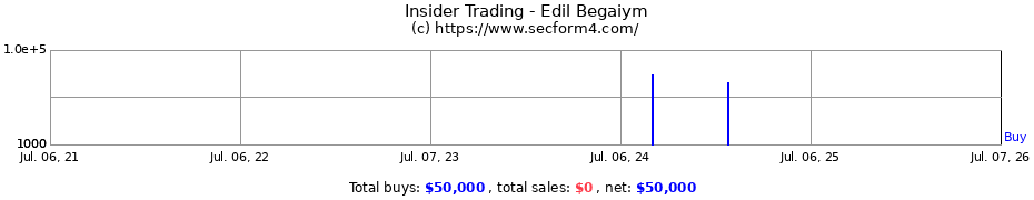 Insider Trading Transactions for Edil Begaiym