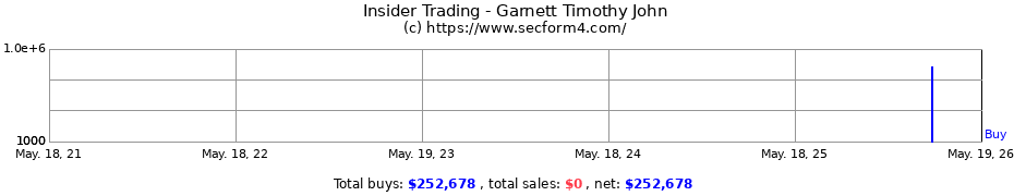 Insider Trading Transactions for Garnett Timothy John