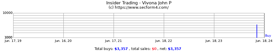 Insider Trading Transactions for Vivona John P