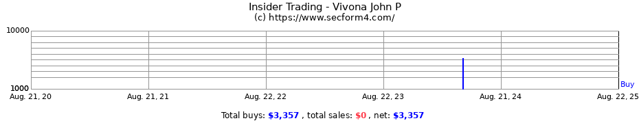 Insider Trading Transactions for Vivona John P