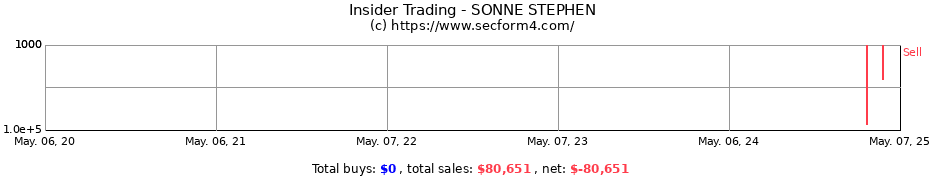 Insider Trading Transactions for SONNE STEPHEN