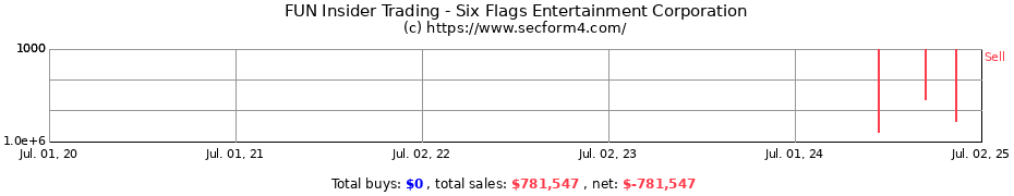 Insider Trading Transactions for Six Flags Entertainment Corporation