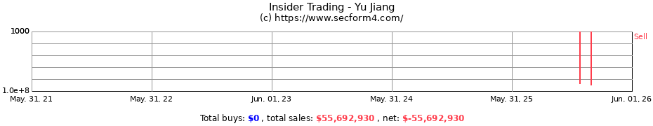 Insider Trading Transactions for Yu Jiang