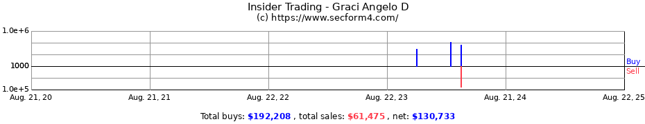 Insider Trading Transactions for Graci Angelo D