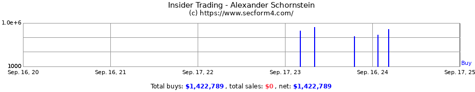 Insider Trading Transactions for Alexander Schornstein