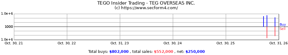 Insider Trading Transactions for TEG OVERSEAS INC.