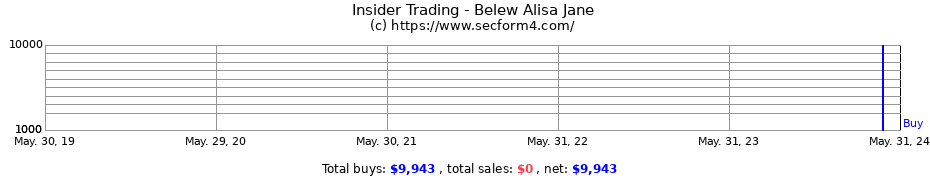 Insider Trading Transactions for Belew Alisa Jane