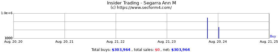 Insider Trading Transactions for Segarra Ann M