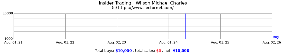 Insider Trading Transactions for Wilson Michael Charles