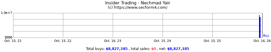Insider Trading Transactions for Nechmad Yair