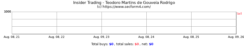 Insider Trading Transactions for Teodoro Martins de Gouveia Rodrigo