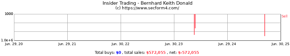 Insider Trading Transactions for Bernhard Keith Donald