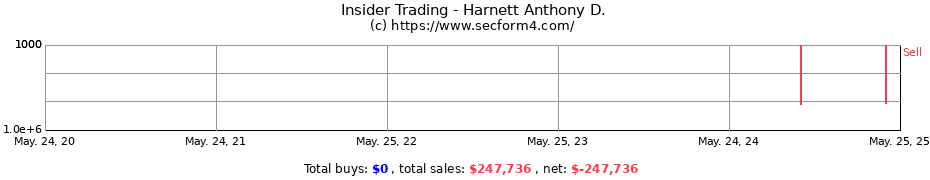 Insider Trading Transactions for Harnett Anthony D.