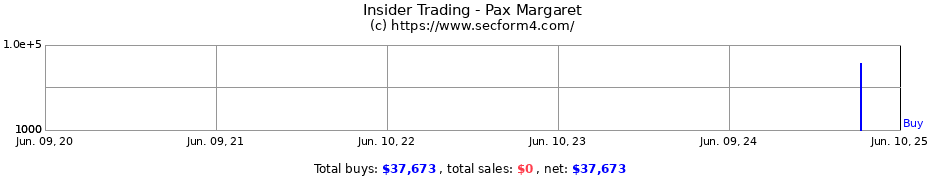 Insider Trading Transactions for Pax Margaret