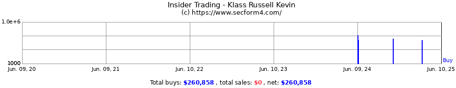 Insider Trading Transactions for Klass Russell Kevin