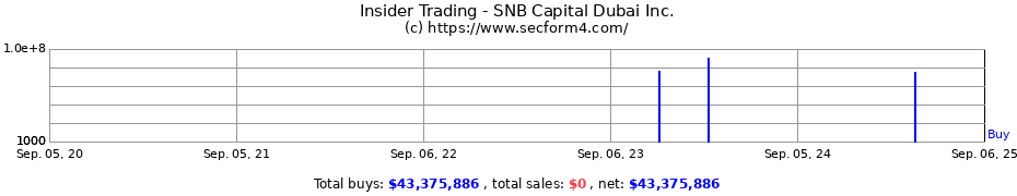 Insider Trading Transactions for SNB Capital Dubai Inc.