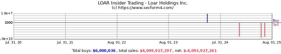 Insider Trading Transactions for Loar Holdings Inc.