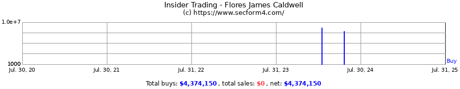 Insider Trading Transactions for Flores James Caldwell