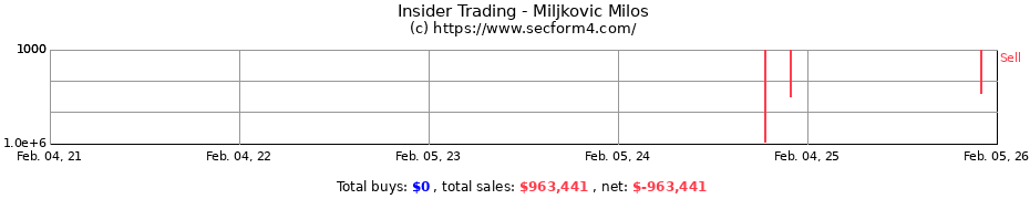 Insider Trading Transactions for Miljkovic Milos
