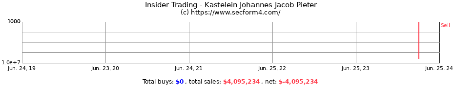 Insider Trading Transactions for Kastelein Johannes Jacob Pieter
