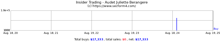 Insider Trading Transactions for Audet Juliette Berangere