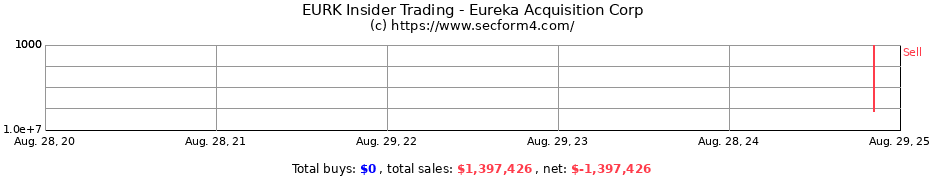 Insider Trading Transactions for Eureka Acquisition Corp