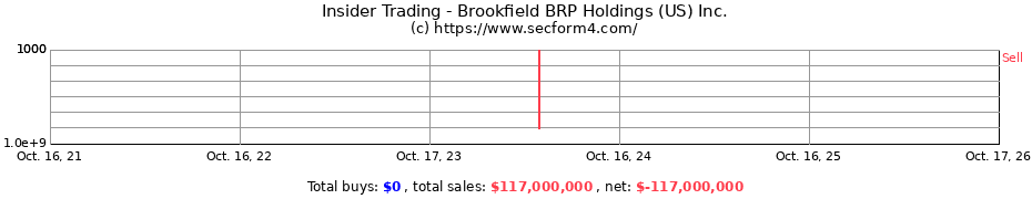 Insider Trading Transactions for Brookfield BRP Holdings (US) Inc.