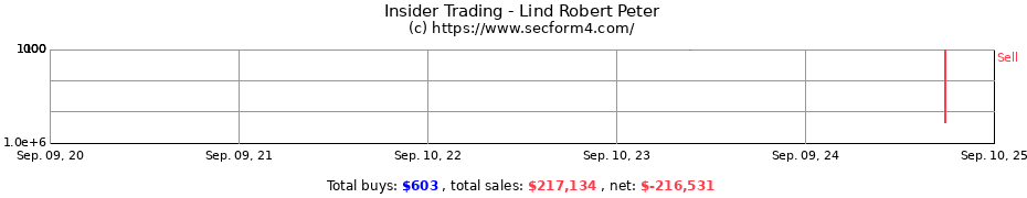 Insider Trading Transactions for Lind Robert Peter