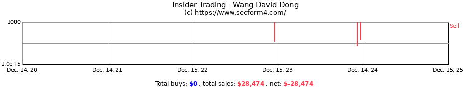Insider Trading Transactions for Wang David Dong
