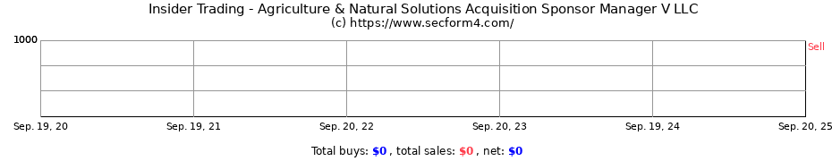 Insider Trading Transactions for Agriculture & Natural Solutions Acquisition Sponsor Manager V LLC