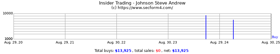 Insider Trading Transactions for Johnson Steve Andrew