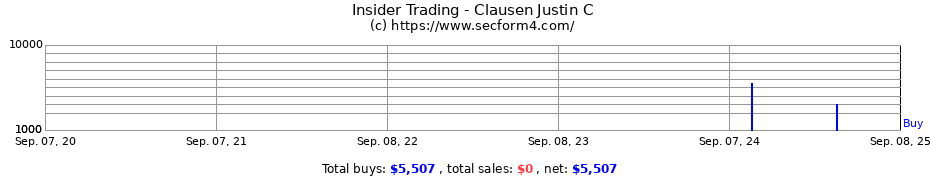 Insider Trading Transactions for Clausen Justin C