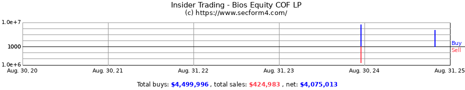 Insider Trading Transactions for Bios Equity COF LP