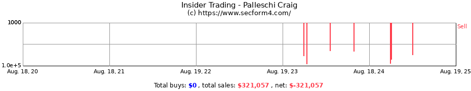 Insider Trading Transactions for Palleschi Craig