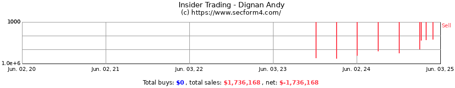 Insider Trading Transactions for Dignan Andy