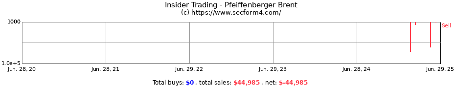 Insider Trading Transactions for Pfeiffenberger Brent