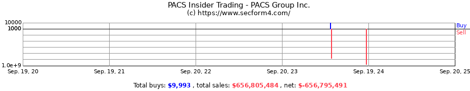 Insider Trading Transactions for PACS Group Inc.