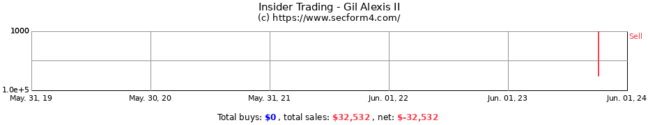 Insider Trading Transactions for Gil Alexis II