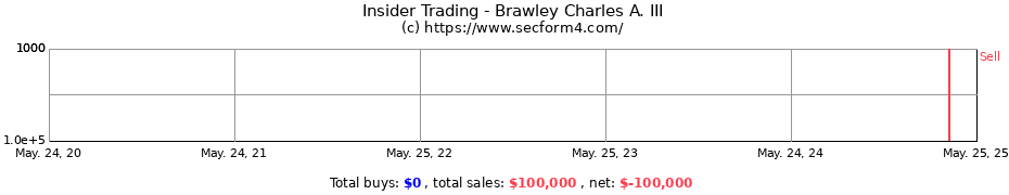 Insider Trading Transactions for Brawley Charles A. III