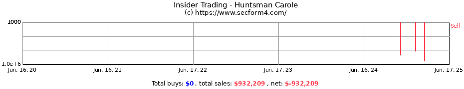 Insider Trading Transactions for Huntsman Carole