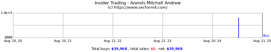 Insider Trading Transactions for Arends Mitchell Andrew