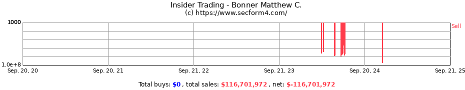 Insider Trading Transactions for Bonner Matthew C.