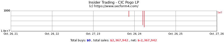 Insider Trading Transactions for CIC Pogo LP