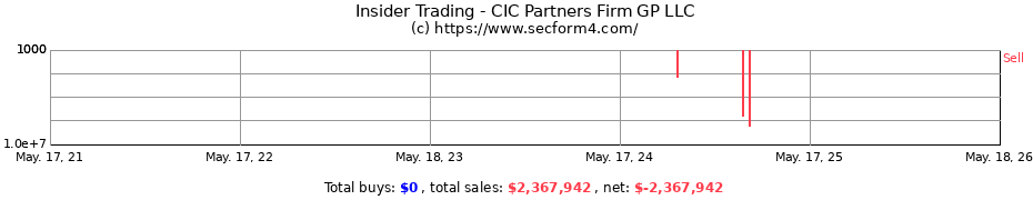 Insider Trading Transactions for CIC Partners Firm GP LLC