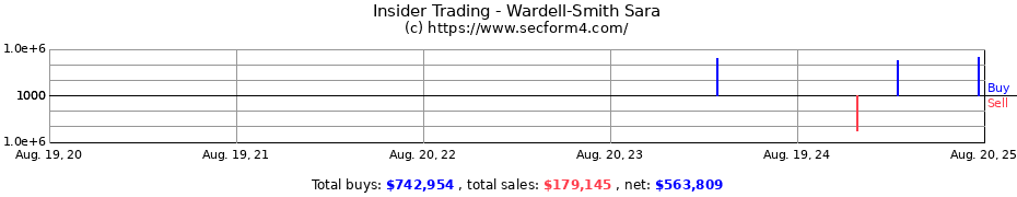 Insider Trading Transactions for Wardell-Smith Sara